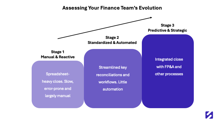 Close process overview